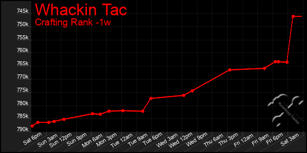 Last 7 Days Graph of Whackin Tac