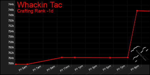 Last 24 Hours Graph of Whackin Tac