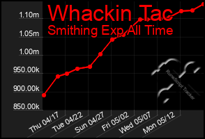 Total Graph of Whackin Tac