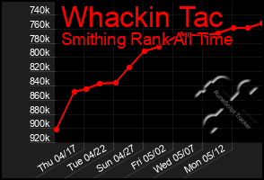 Total Graph of Whackin Tac