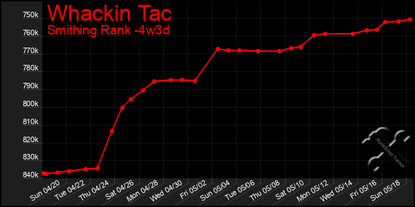 Last 31 Days Graph of Whackin Tac