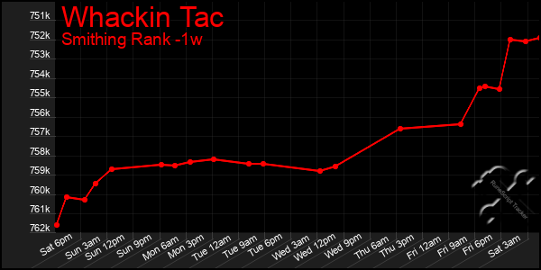 Last 7 Days Graph of Whackin Tac
