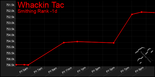 Last 24 Hours Graph of Whackin Tac