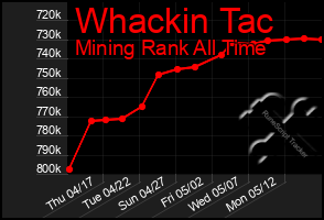 Total Graph of Whackin Tac