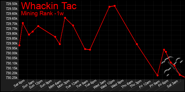 Last 7 Days Graph of Whackin Tac