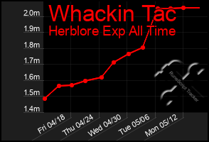 Total Graph of Whackin Tac
