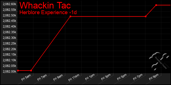 Last 24 Hours Graph of Whackin Tac