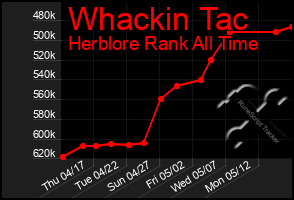 Total Graph of Whackin Tac