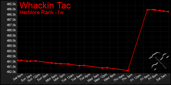 Last 7 Days Graph of Whackin Tac