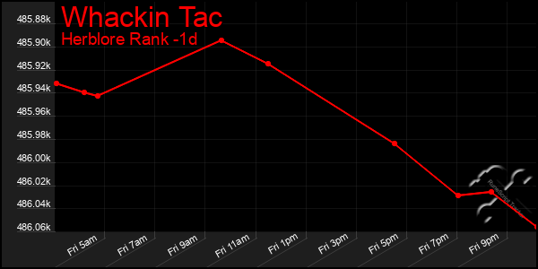 Last 24 Hours Graph of Whackin Tac