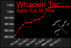 Total Graph of Whackin Tac