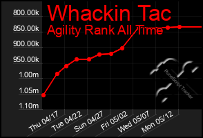 Total Graph of Whackin Tac