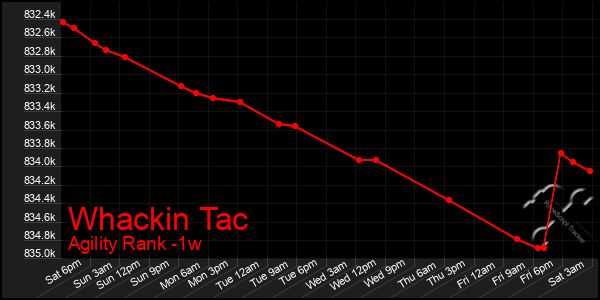 Last 7 Days Graph of Whackin Tac