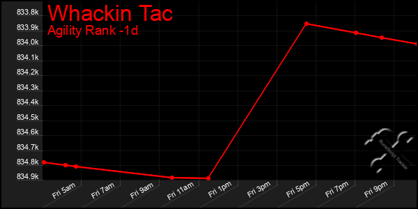 Last 24 Hours Graph of Whackin Tac