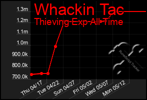 Total Graph of Whackin Tac