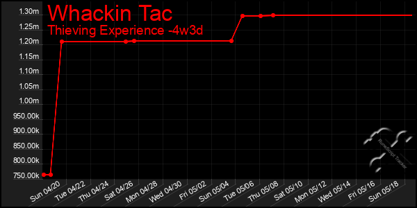 Last 31 Days Graph of Whackin Tac