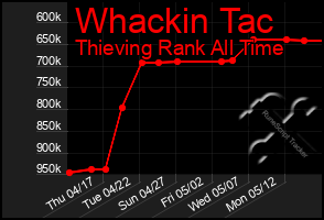 Total Graph of Whackin Tac