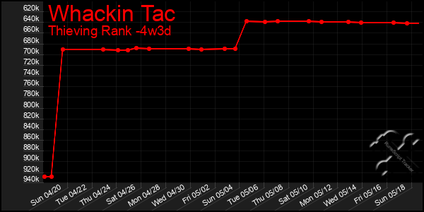Last 31 Days Graph of Whackin Tac