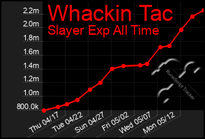 Total Graph of Whackin Tac