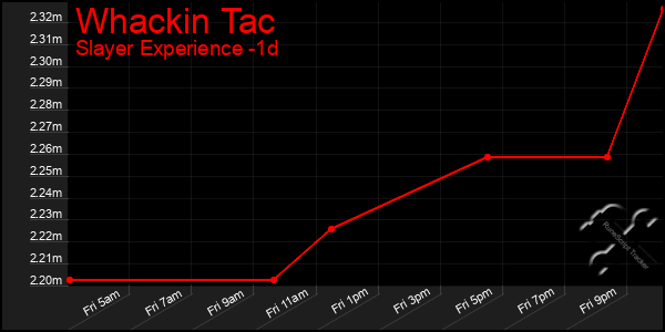 Last 24 Hours Graph of Whackin Tac