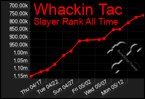 Total Graph of Whackin Tac
