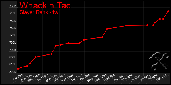 Last 7 Days Graph of Whackin Tac