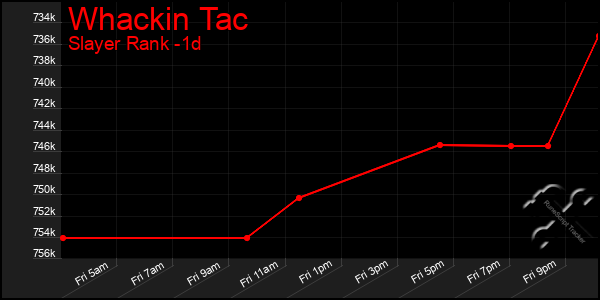 Last 24 Hours Graph of Whackin Tac