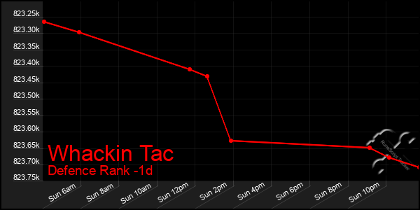 Last 24 Hours Graph of Whackin Tac