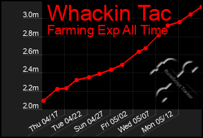 Total Graph of Whackin Tac