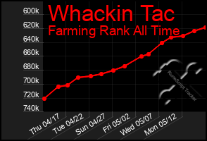 Total Graph of Whackin Tac