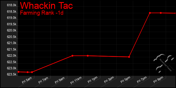 Last 24 Hours Graph of Whackin Tac