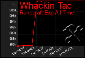 Total Graph of Whackin Tac