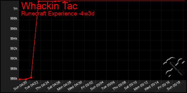 Last 31 Days Graph of Whackin Tac