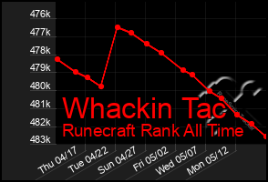 Total Graph of Whackin Tac
