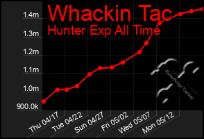 Total Graph of Whackin Tac