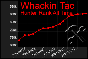 Total Graph of Whackin Tac