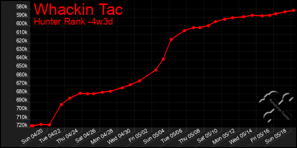 Last 31 Days Graph of Whackin Tac