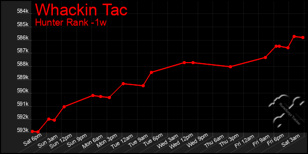 Last 7 Days Graph of Whackin Tac