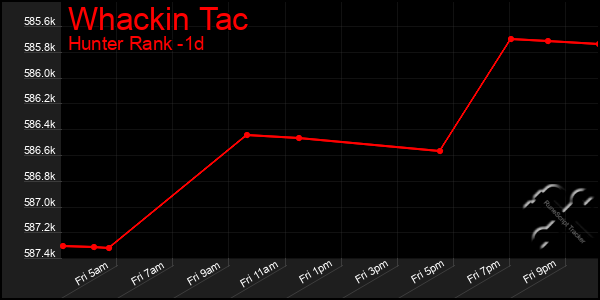 Last 24 Hours Graph of Whackin Tac