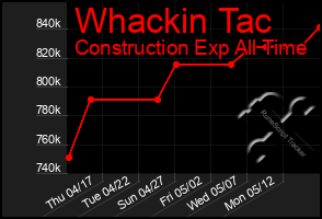 Total Graph of Whackin Tac