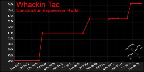 Last 31 Days Graph of Whackin Tac