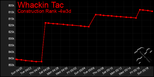 Last 31 Days Graph of Whackin Tac