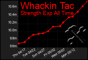 Total Graph of Whackin Tac