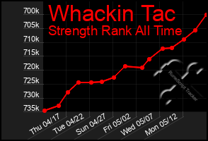 Total Graph of Whackin Tac