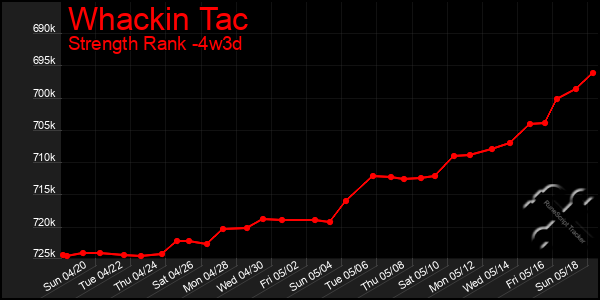Last 31 Days Graph of Whackin Tac