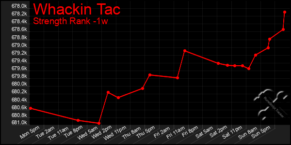 Last 7 Days Graph of Whackin Tac