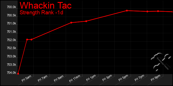 Last 24 Hours Graph of Whackin Tac