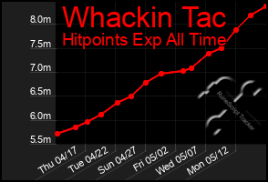 Total Graph of Whackin Tac