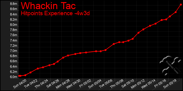 Last 31 Days Graph of Whackin Tac