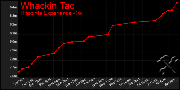 Last 7 Days Graph of Whackin Tac